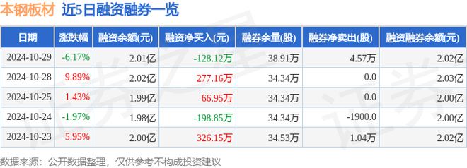 本钢板材（000761）10月29日主力资金净卖出69193万元(图2)