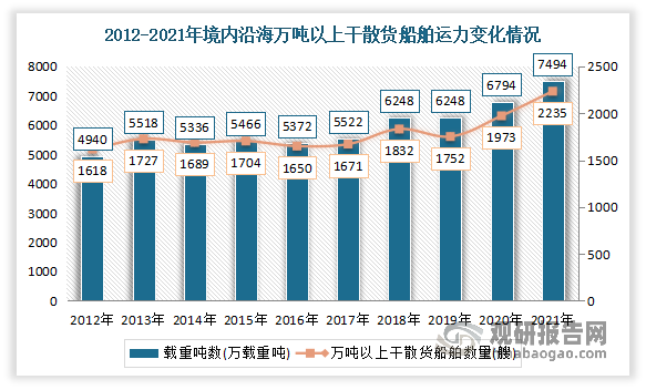 中国干散货运输行业现状深度研究与发展前景分析报告（2023-2030年）(图5)
