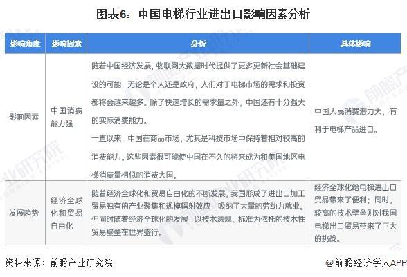 2024年中国电梯行业进出口市场分析2023年贸易顺差为1530亿美元【组图】(图6)