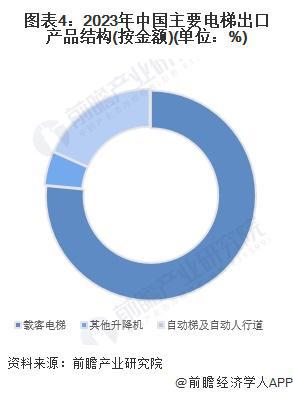 2024年中国电梯行业进出口市场分析2023年贸易顺差为1530亿美元【组图】(图4)