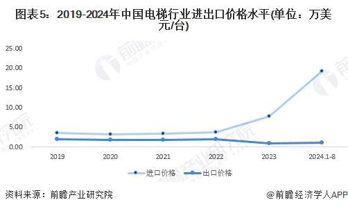 2024年中国电梯行业进出口市场分析2023年贸易顺差为1530亿美元【组图】(图5)