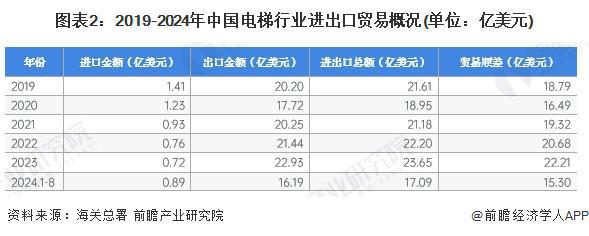 2024年中国电梯行业进出口市场分析2023年贸易顺差为1530亿美元【组图】(图2)