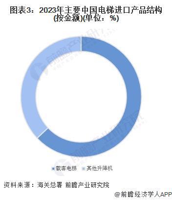 2024年中国电梯行业进出口市场分析2023年贸易顺差为1530亿美元【组图】(图3)