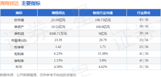 股票行情快报：海程邦达（603836）11月1日主力资金净卖出10271万元(图2)