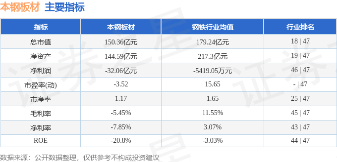 J9九游会：股票行情快报：本钢板材（000761）11月1日主力资金净卖出40498万元(图2)