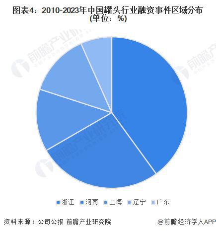 「前瞻分析」2024-2029年中国罐头行业对外投资企业分布区域分析(图4)