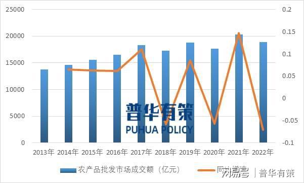 我国农产品批发情况及进出口情况分析(图2)