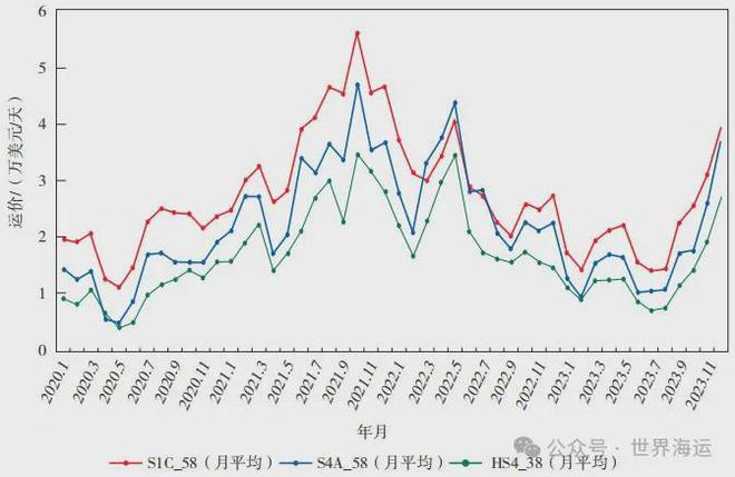 灵便型散货船区域运力供给与指数运价的关系探究(图8)