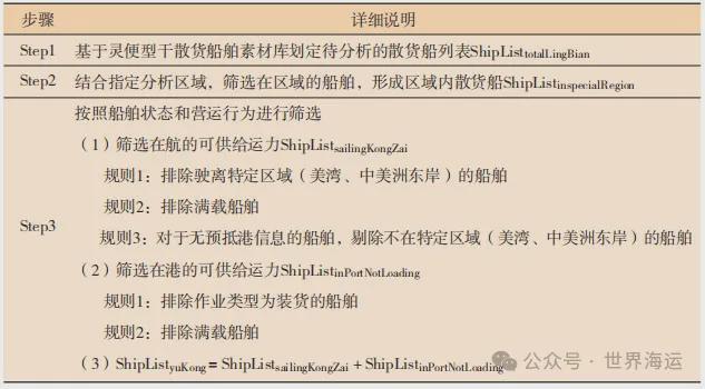 灵便型散货船区域运力供给与指数运价的关系探究(图6)