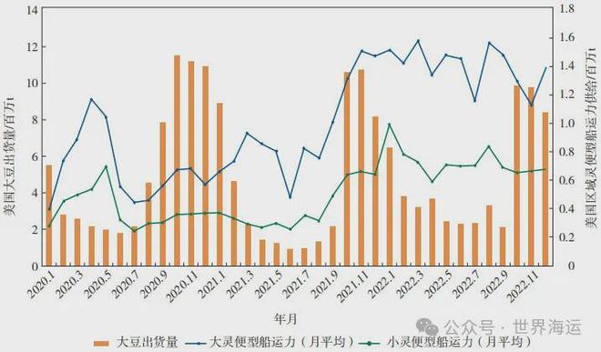 灵便型散货船区域运力供给与指数运价的关系探究(图7)