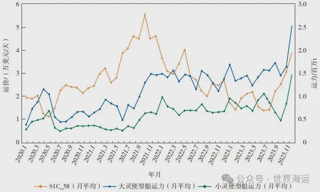 灵便型散货船区域运力供给与指数运价的关系探究(图10)