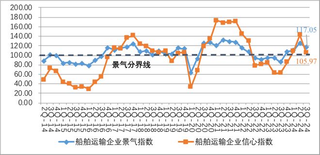 第三季度中国航运信心指数回落(图2)
