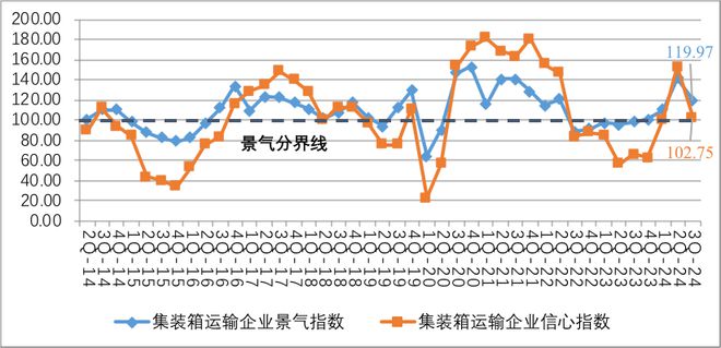 第三季度中国航运信心指数回落(图3)