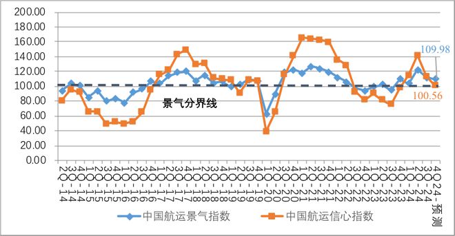 第三季度中国航运信心指数回落(图6)