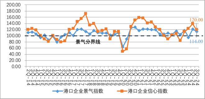 第三季度中国航运信心指数回落(图5)