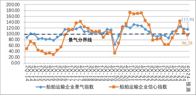 第三季度中国航运信心指数回落(图7)