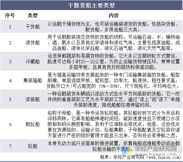 2021年全球及中国干散货运输行业现状市场集中度持续提升「图」(图2)