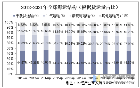 2021年全球及中国干散货运输行业现状市场集中度持续提升「图」(图4)