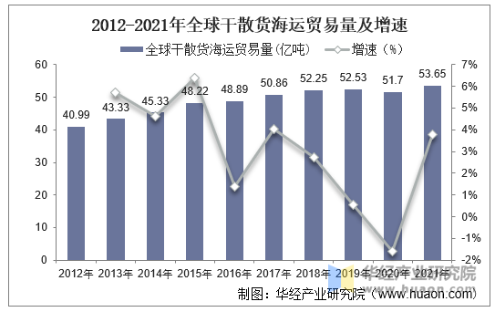 2021年全球及中国干散货运输行业现状市场集中度持续提升「图」(图5)