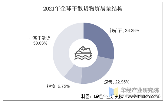 2021年全球及中国干散货运输行业现状市场集中度持续提升「图」(图6)