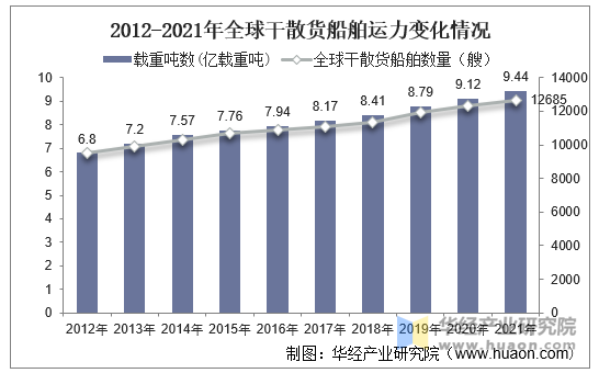 2021年全球及中国干散货运输行业现状市场集中度持续提升「图」(图7)