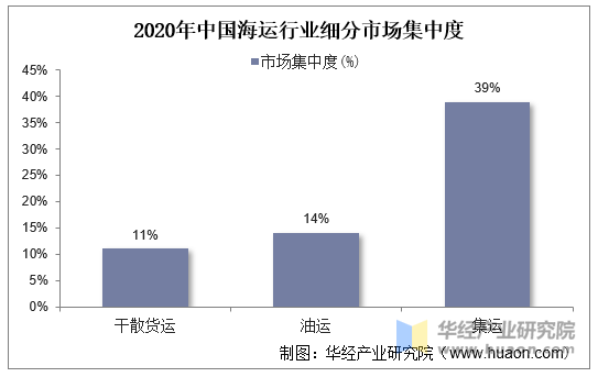 2021年全球及中国干散货运输行业现状市场集中度持续提升「图」(图10)
