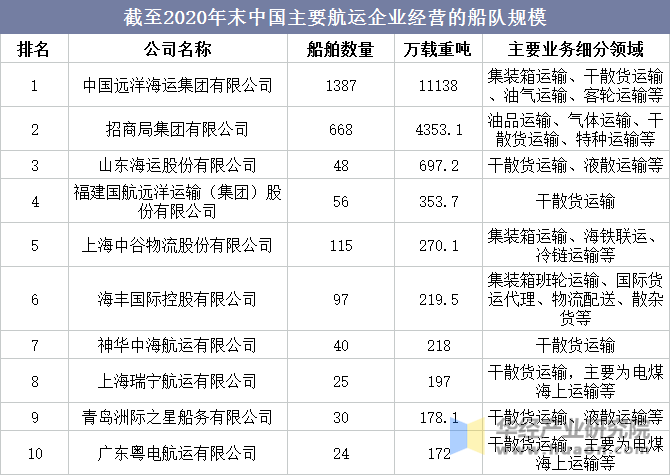 2021年全球及中国干散货运输行业现状市场集中度持续提升「图」(图11)