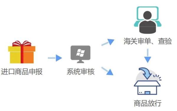 解读跨境电商零售进口商品通关流程(图3)