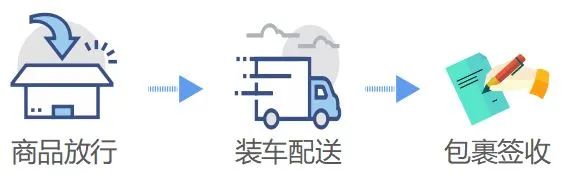 解读跨境电商零售进口商品通关流程(图4)