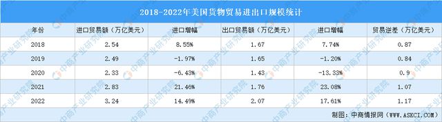 美国货物贸易进出口数据分析：贸易逆差扩大(图2)