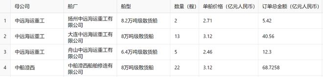 42艘！1436亿！中远海运终于官宣散货船大单！(图2)