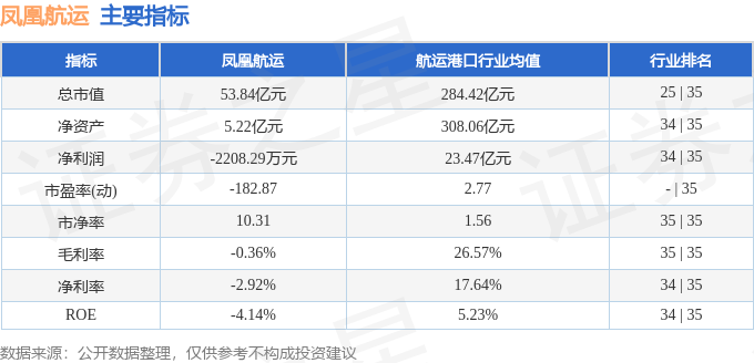 本周盘点（1118-1122）：凤凰航运周跌2%主力资金合计净流出3357万元(图2)