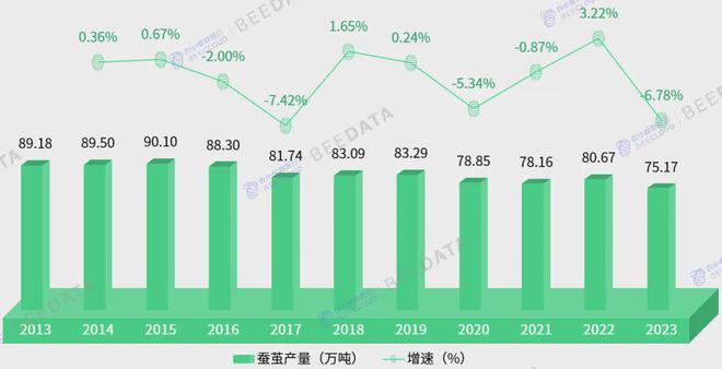 2024年中国蚕茧产业数据分析报告(图2)