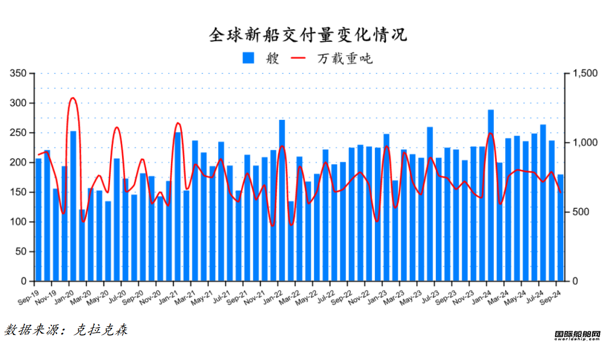 J9九游会：116艘！订单大跌船价高企！最新全球造船业月报出炉(图2)