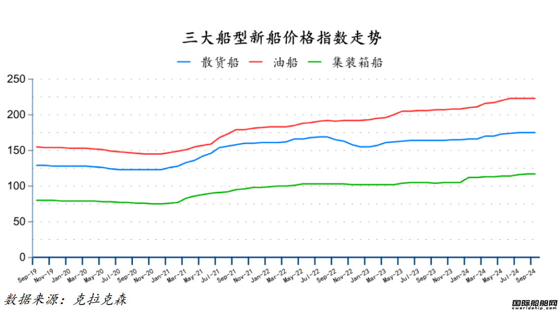 J9九游会：116艘！订单大跌船价高企！最新全球造船业月报出炉(图3)