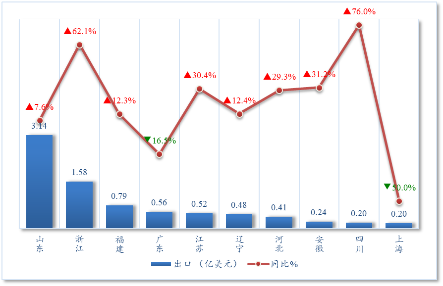 【贸易概况】2024年1-7月中国与西班牙农产品贸易概况(图3)