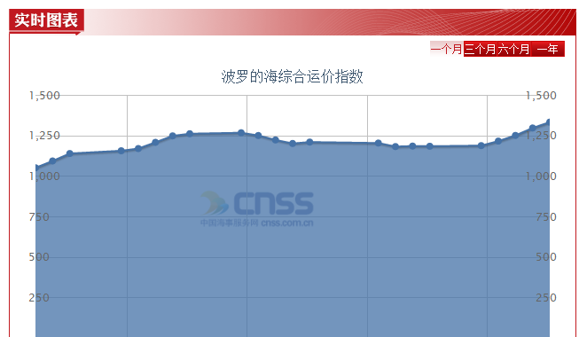九游会J9：经济领先指标----波罗的海干散货指数（图）(图2)