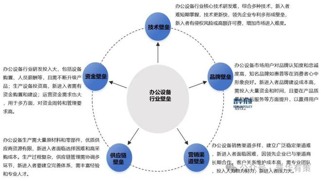 2024-2030年办公设备行业市场调查研究及发展前景预测报告(图2)