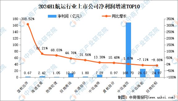2024年上半年中国航运行业上市公司业绩排行榜(图3)