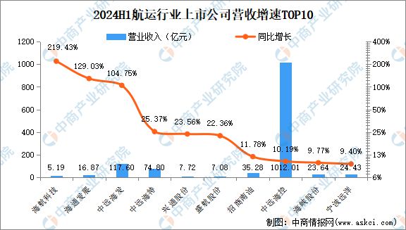 2024年上半年中国航运行业上市公司业绩排行榜(图2)