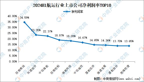 2024年上半年中国航运行业上市公司业绩排行榜(图4)