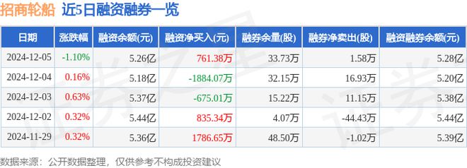 招商轮船（601872）12月5日主力资金净卖出269325万元(图2)