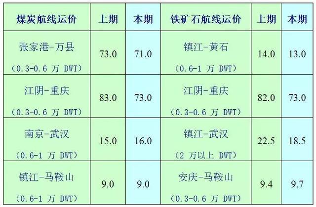 长江汛期在即砂船运费不断上涨砂石价格引发高度关注！(图6)