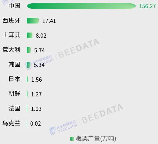 2024年中国板栗产业发展分析报告(图2)