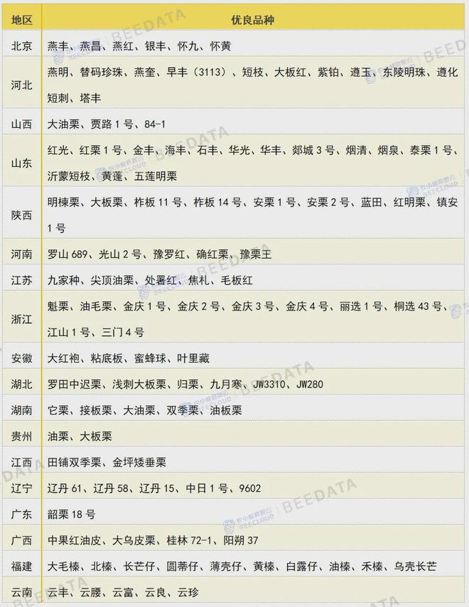 2024年中国板栗产业发展分析报告(图5)