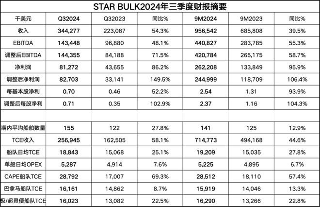 J9九游会:StarBulk业绩符合预期前三季度净利26亿美元|航运界(图3)