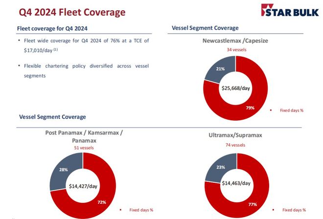 J9九游会:StarBulk业绩符合预期前三季度净利26亿美元|航运界(图4)
