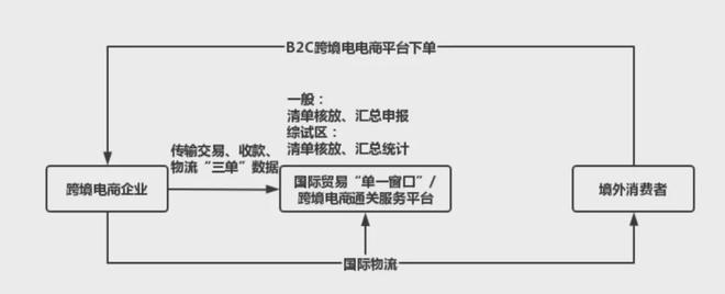J9九游会：跨境电商出口模式解读：961097109812(图2)