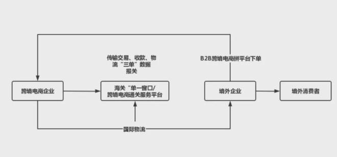 J9九游会：跨境电商出口模式解读：961097109812(图3)