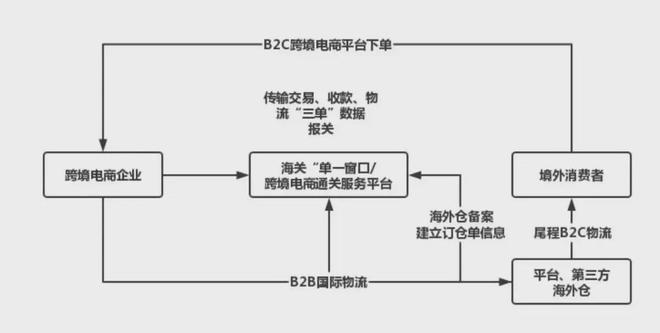 J9九游会：跨境电商出口模式解读：961097109812(图5)
